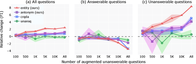 Figure 3 for A Lightweight Method to Generate Unanswerable Questions in English