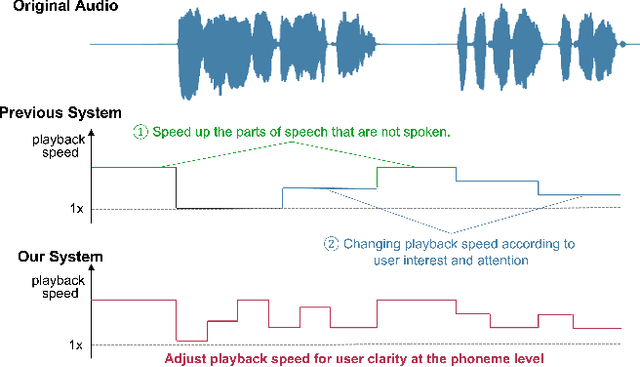 Figure 2 for AIx Speed: Playback Speed Optimization Using Listening Comprehension of Speech Recognition Models