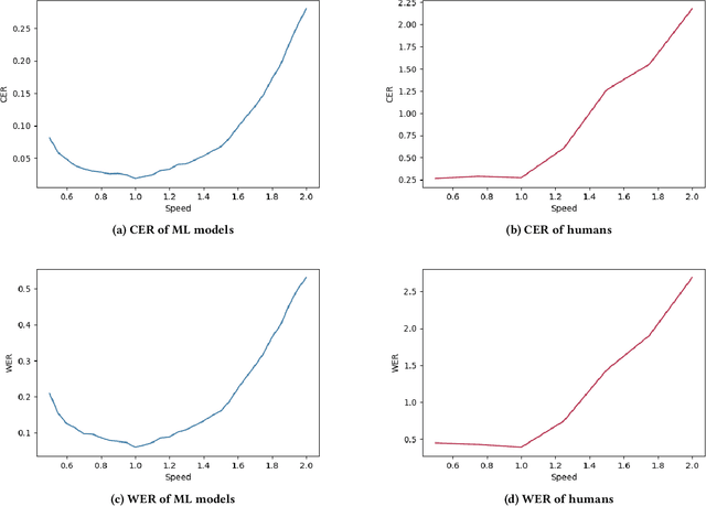 Figure 3 for AIx Speed: Playback Speed Optimization Using Listening Comprehension of Speech Recognition Models