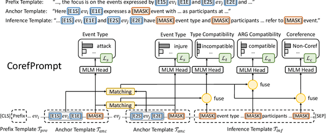 Figure 1 for CorefPrompt: Prompt-based Event Coreference Resolution by Measuring Event Type and Argument Compatibilities