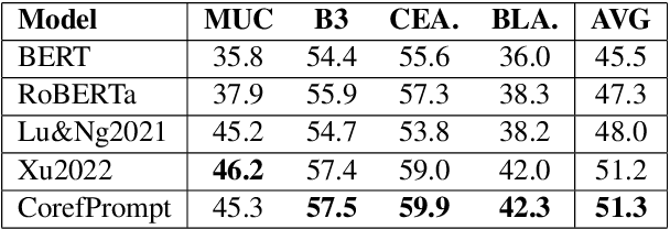 Figure 2 for CorefPrompt: Prompt-based Event Coreference Resolution by Measuring Event Type and Argument Compatibilities