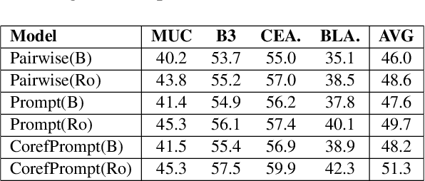 Figure 3 for CorefPrompt: Prompt-based Event Coreference Resolution by Measuring Event Type and Argument Compatibilities