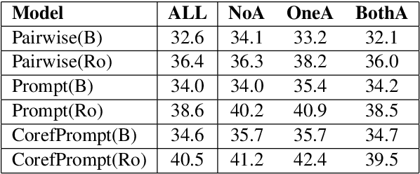 Figure 4 for CorefPrompt: Prompt-based Event Coreference Resolution by Measuring Event Type and Argument Compatibilities