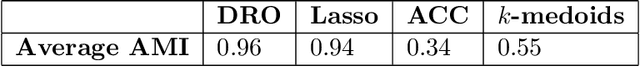Figure 2 for Variable Clustering via Distributionally Robust Nodewise Regression