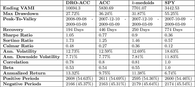 Figure 4 for Variable Clustering via Distributionally Robust Nodewise Regression