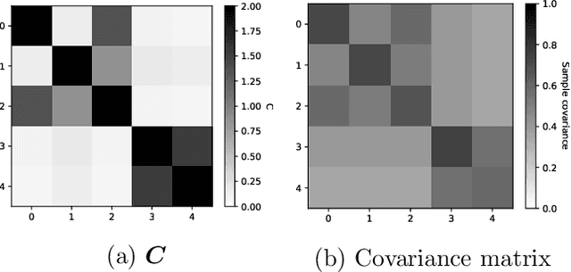 Figure 1 for Variable Clustering via Distributionally Robust Nodewise Regression