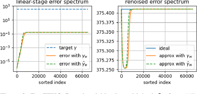 Figure 3 for Solving Inverse Problems using Diffusion with Fast Iterative Renoising