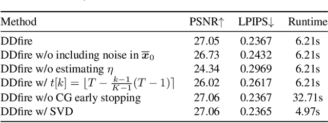 Figure 2 for Solving Inverse Problems using Diffusion with Fast Iterative Renoising