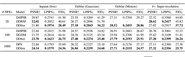 Figure 4 for Solving Inverse Problems using Diffusion with Fast Iterative Renoising