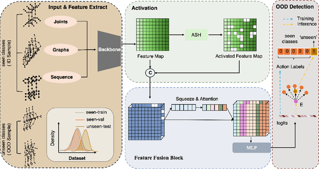 Figure 1 for Action-OOD: An End-to-End Skeleton-Based Model for Robust Out-of-Distribution Human Action Detection