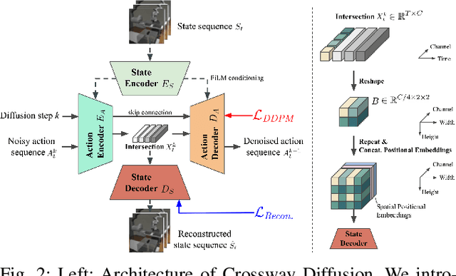 Figure 3 for Crossway Diffusion: Improving Diffusion-based Visuomotor Policy via Self-supervised Learning