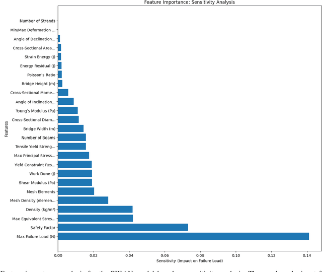 Figure 2 for Seeing Structural Failure Before it Happens: An Image-Based Physics-Informed Neural Network (PINN) for Spaghetti Bridge Load Prediction