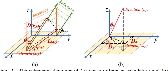 Figure 2 for DRL-Based Sidelobe Suppression for Multi-focus Reconfigurable Intelligent Surface