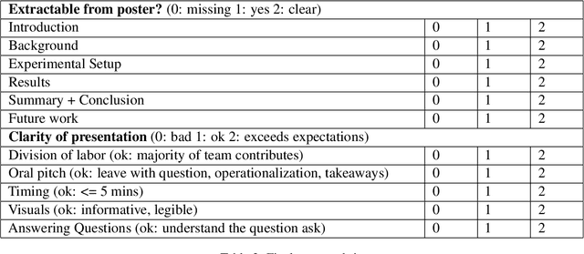 Figure 4 for Training an NLP Scholar at a Small Liberal Arts College: A Backwards Designed Course Proposal