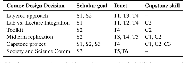 Figure 1 for Training an NLP Scholar at a Small Liberal Arts College: A Backwards Designed Course Proposal