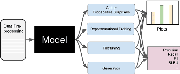 Figure 2 for Training an NLP Scholar at a Small Liberal Arts College: A Backwards Designed Course Proposal