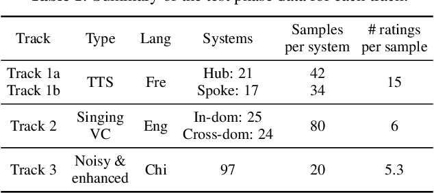 Figure 1 for The VoiceMOS Challenge 2023: Zero-shot Subjective Speech Quality Prediction for Multiple Domains