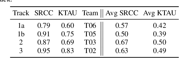 Figure 3 for The VoiceMOS Challenge 2023: Zero-shot Subjective Speech Quality Prediction for Multiple Domains