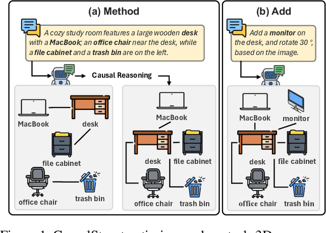 Figure 1 for Causal Reasoning Elicits Controllable 3D Scene Generation