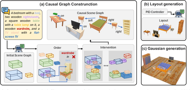 Figure 3 for Causal Reasoning Elicits Controllable 3D Scene Generation