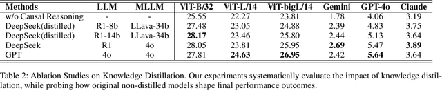 Figure 4 for Causal Reasoning Elicits Controllable 3D Scene Generation