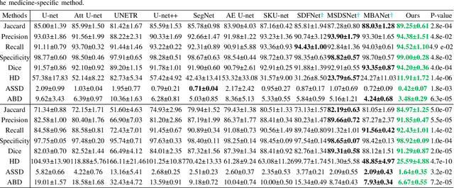 Figure 4 for BAAF: A Benchmark Attention Adaptive Framework for Medical Ultrasound Image Segmentation Tasks