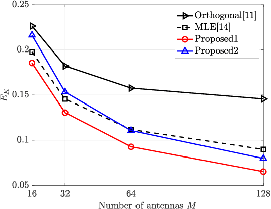 Figure 1 for Eigenvalue Based Active User Enumeration for Grant-Free Access Under Carrier Frequency Offsets