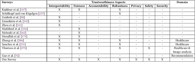 Figure 2 for A Review of the Role of Causality in Developing Trustworthy AI Systems