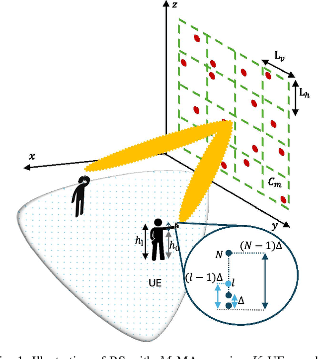 Figure 1 for Pre-Optimized Irregular Arrays versus Moveable Antennas in Multi-User MIMO Systems