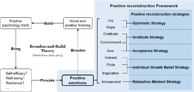 Figure 1 for Detection and Positive Reconstruction of Cognitive Distortion sentences: Mandarin Dataset and Evaluation