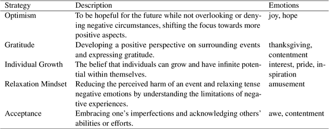 Figure 2 for Detection and Positive Reconstruction of Cognitive Distortion sentences: Mandarin Dataset and Evaluation