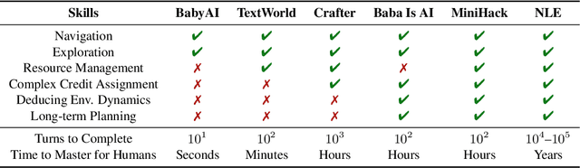 Figure 2 for BALROG: Benchmarking Agentic LLM and VLM Reasoning On Games