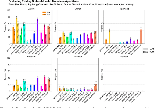 Figure 3 for BALROG: Benchmarking Agentic LLM and VLM Reasoning On Games