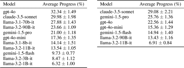 Figure 4 for BALROG: Benchmarking Agentic LLM and VLM Reasoning On Games