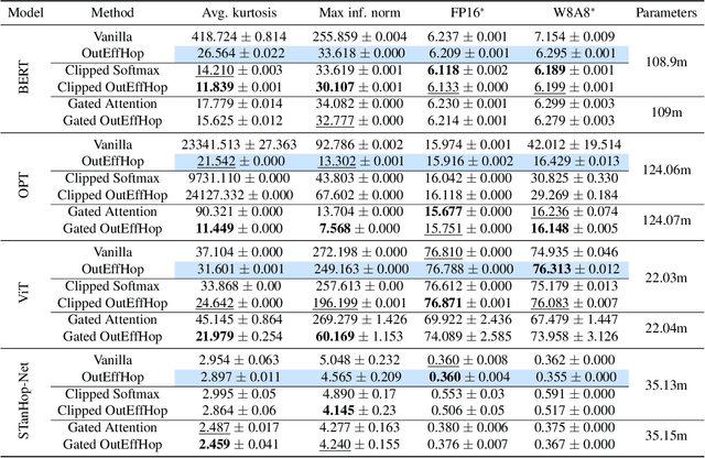 Figure 2 for Outlier-Efficient Hopfield Layers for Large Transformer-Based Models