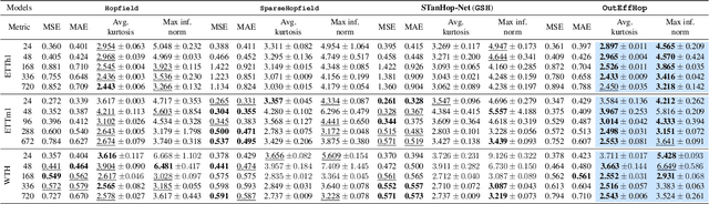 Figure 4 for Outlier-Efficient Hopfield Layers for Large Transformer-Based Models