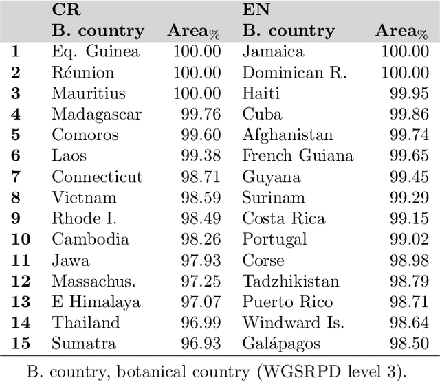 Figure 2 for AI-based Mapping of the Conservation Status of Orchid Assemblages at Global Scale