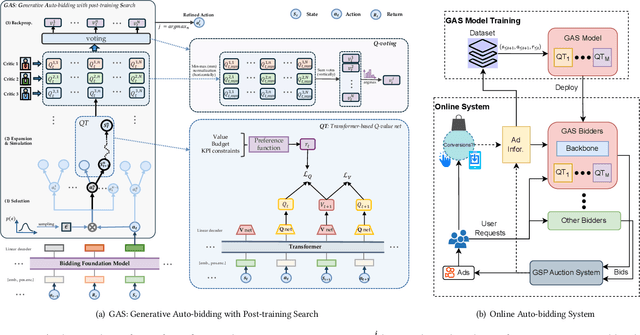 Figure 1 for GAS: Generative Auto-bidding with Post-training Search