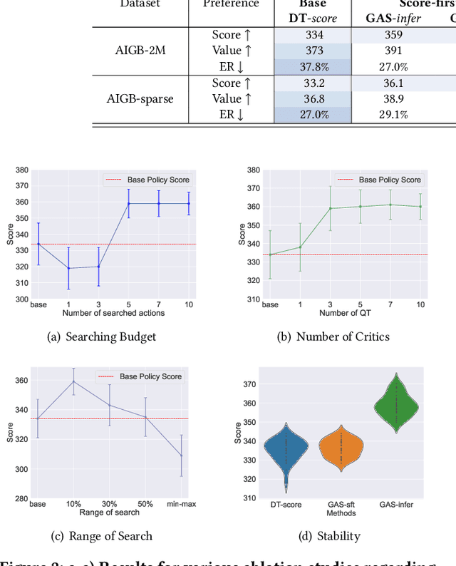 Figure 4 for GAS: Generative Auto-bidding with Post-training Search