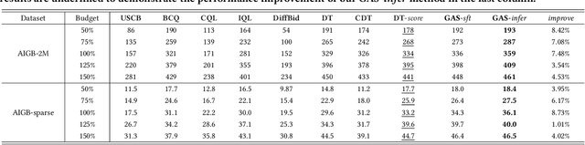 Figure 2 for GAS: Generative Auto-bidding with Post-training Search