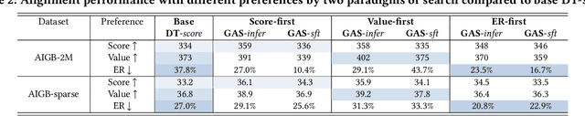 Figure 3 for GAS: Generative Auto-bidding with Post-training Search