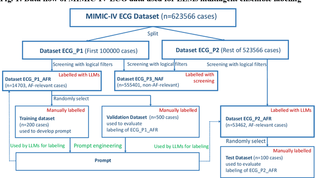 Figure 1 for Large language models enabled multiagent ensemble method for efficient EHR data labeling