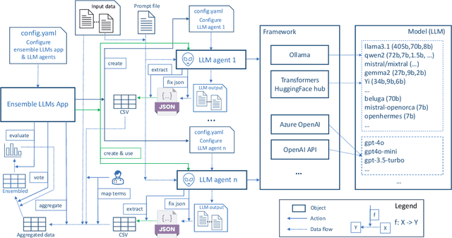 Figure 2 for Large language models enabled multiagent ensemble method for efficient EHR data labeling