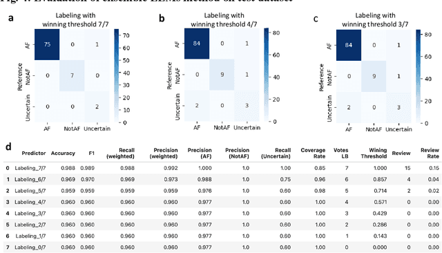 Figure 4 for Large language models enabled multiagent ensemble method for efficient EHR data labeling