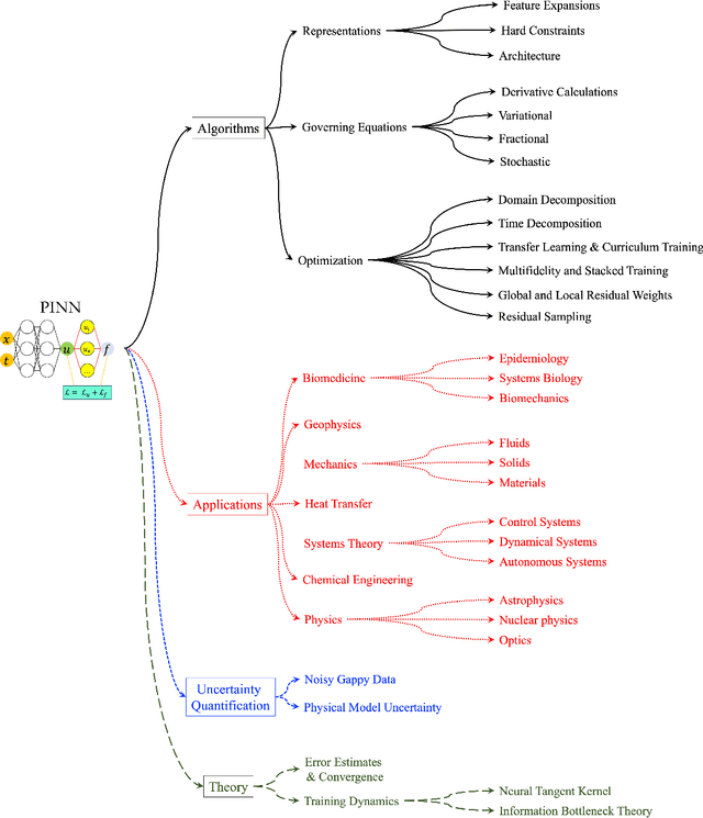 Figure 1 for From PINNs to PIKANs: Recent Advances in Physics-Informed Machine Learning