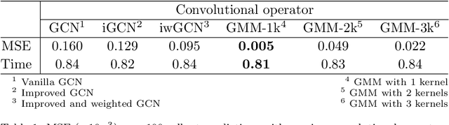 Figure 2 for Enhancing Graph U-Nets for Mesh-Agnostic Spatio-Temporal Flow Prediction