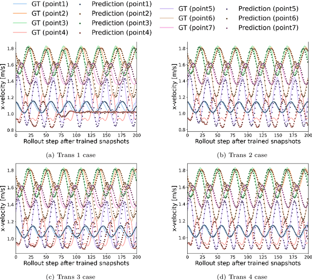 Figure 3 for Enhancing Graph U-Nets for Mesh-Agnostic Spatio-Temporal Flow Prediction