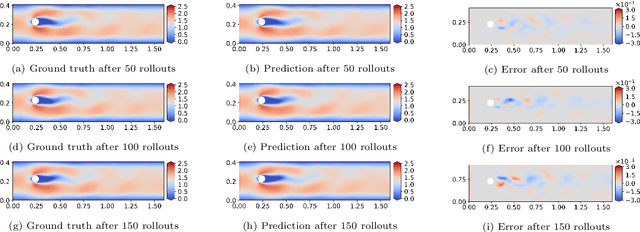 Figure 4 for Enhancing Graph U-Nets for Mesh-Agnostic Spatio-Temporal Flow Prediction