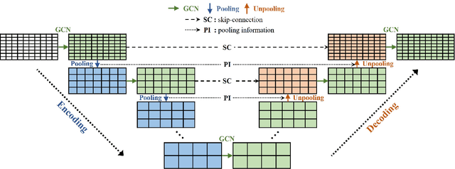 Figure 1 for Enhancing Graph U-Nets for Mesh-Agnostic Spatio-Temporal Flow Prediction