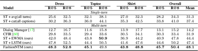 Figure 4 for FashionNTM: Multi-turn Fashion Image Retrieval via Cascaded Memory